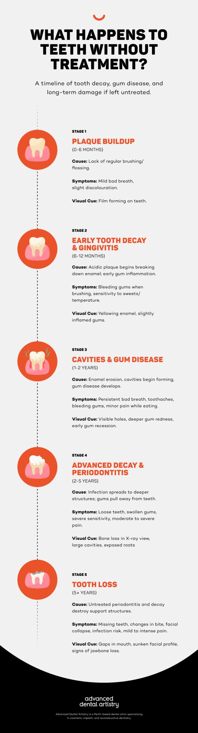 What happens to teeth without treatment